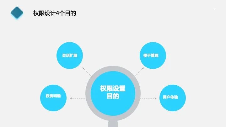 B端产品权限设计指南 | 多层管理多级渠道HOLD住盘他
