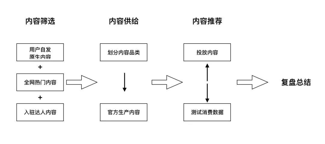 社交产品增加内容模块,需要注意哪些坑儿? 社交产品增加内容模块,需要注意哪些坑儿?
