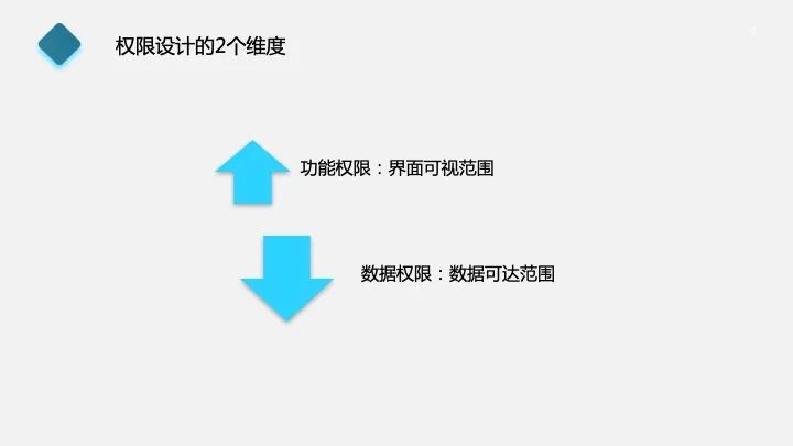 B端产品权限设计指南 | 多层管理多级渠道HOLD住盘他