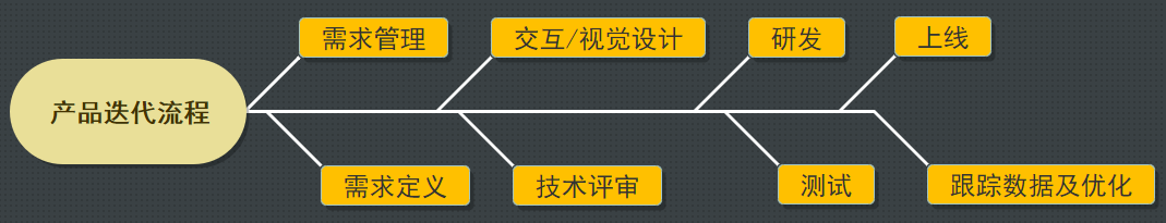 8个步骤,解析产品迭代全过程! 8个步骤,解析产品迭代全过程!