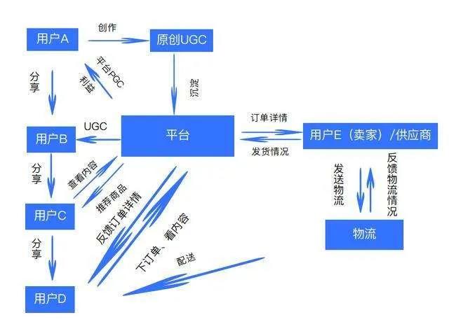 社交产品增加内容模块,需要注意哪些坑儿? 社交产品增加内容模块,需要注意哪些坑儿?