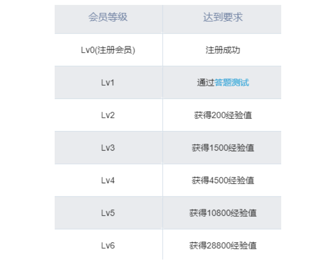 ä»ä¸ä¸ªæ¹é¢è§£è¯»ï¼Bç«ç¨æ·æ¿å±ä½ç³»