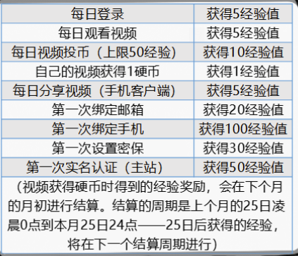 ä»ä¸ä¸ªæ¹é¢è§£è¯»ï¼Bç«ç¨æ·æ¿å±ä½ç³»