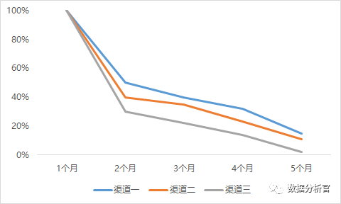 用户留存分析