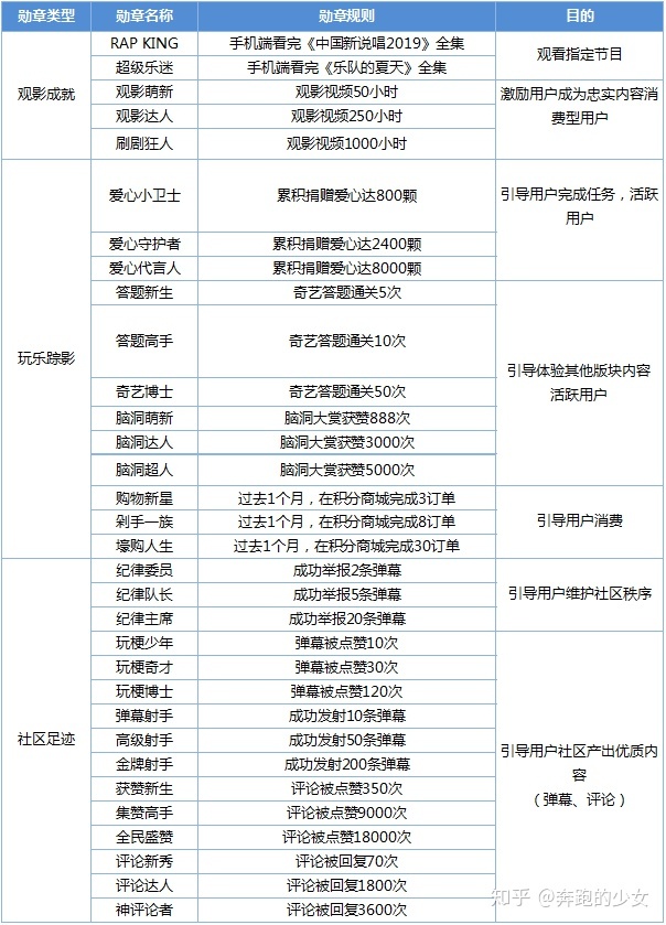 深度拆解：爱奇艺活跃用户背后的运营体系