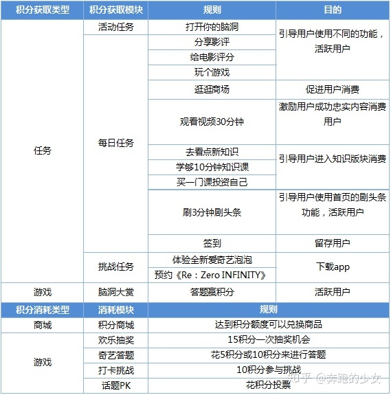 深度拆解：爱奇艺活跃用户背后的运营体系
