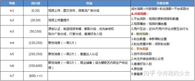 深度拆解：爱奇艺活跃用户背后的运营体系