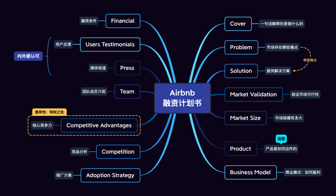 如何用 XMind 做商业计划书？