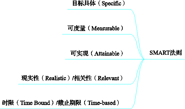 smart法则.png